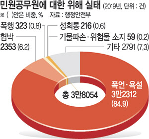 3회이상 반복민원 ‘경청’… 독립된 심의기구서 처리