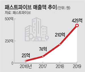 코로나 확산에… ‘공유 오피스’ 쑥쑥 큰다