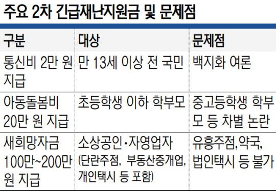 제외 업종 강력 반발… 2차 재난지원금 대상·방식 논란 가열