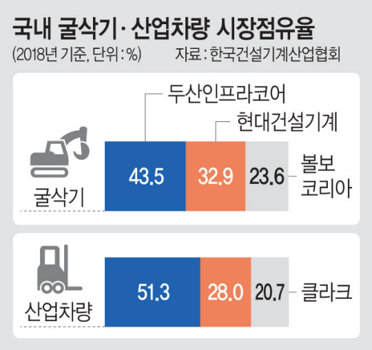 현대重 참여로…달아오른 두산인프라코어 M&A