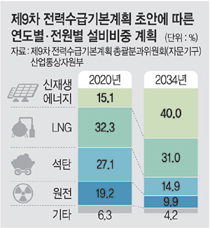 전력공급 계획서 빠진 신한울 3·4호기…‘전기料 부담 눈덩이’ 전망