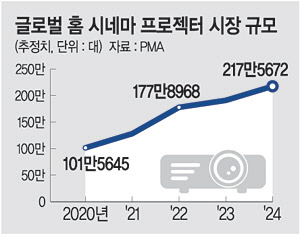 ‘집콕’ 덕에… 홈시네마 프로젝터 글로벌시장 급성장