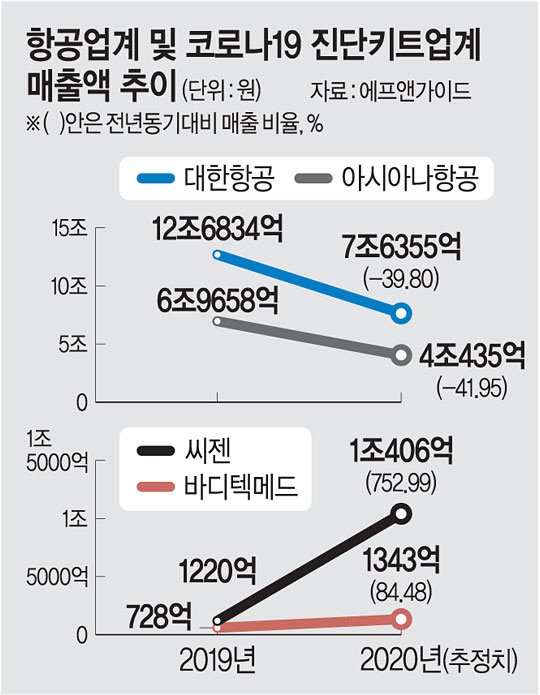 여행사 90% 무급휴직…진단키트 매출은 8배 늘었다