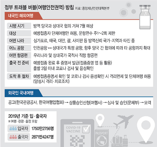빗장 풀린 해외여행… ‘백신여권’ 자유여행은 아직 먼 길