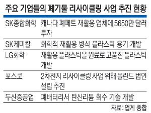 폐기물서 금맥 캐는 기업들… 재활용 기술 각축전