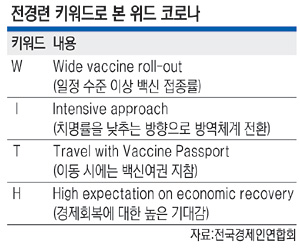 “위드 코로나는 ‘W·I·T·H’로… 경제·방역 동시달성”