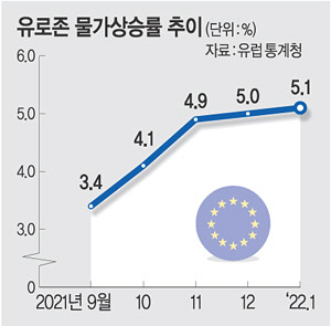 美 금리인상 기조에 고민 깊어지는 유럽… ECB도 매파 전환 시그널