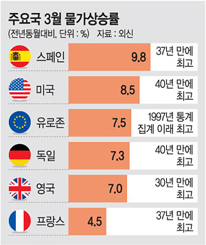 전세계 고물가 몸살… 뉴질랜드·캐나다 잇따라 ‘빅스텝’