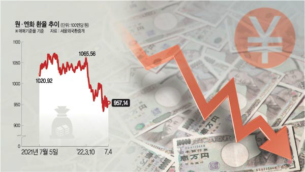 “‘24년 만에 최저’ 엔화 사두자”… 엔테크 열풍
