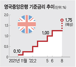 ECB, 금리 0.5%P 인상 임박...영국도 8월 ‘빅스텝’ 가능성
