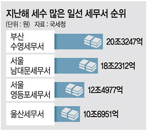 지난해 세금 가장 많이 걷은 세무서는 ‘부산 수영’