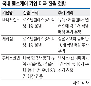 “美 집콕족 잡자”… K-헬스케어 영토확장