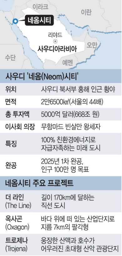 서울의 44배 네옴시티, 668조원 투입 ‘최첨단 미래도시 건설’