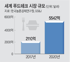 ‘푸드테크 유니콘’ 육성… 수출 주력군으로