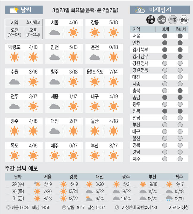 [날씨이야기] 3월28일 화요일(음력·윤 2월7일)