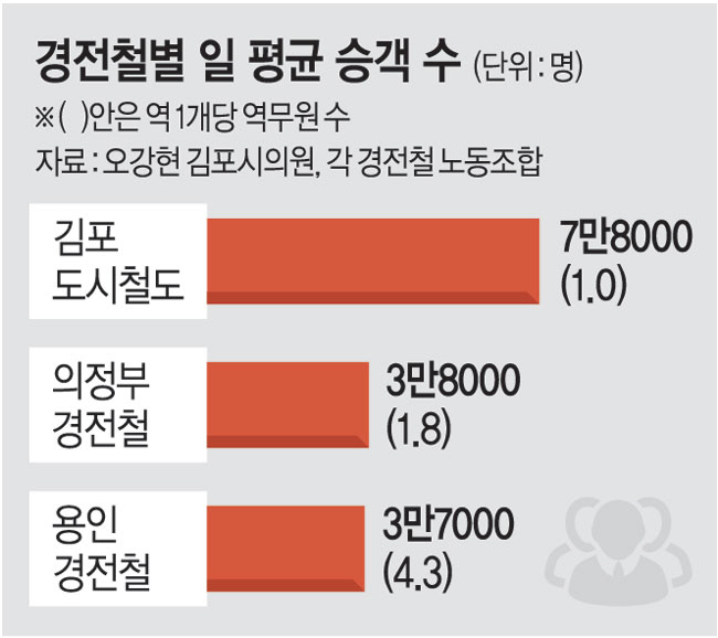 의정부경전철보다 승객 2배 많은데 관리인력은 절반… 불안한 김포골드라인
