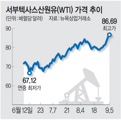 원유감산 연장 ‘쇼크’… 유가, 연중 최고