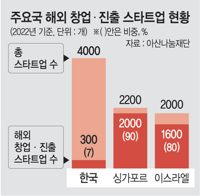 정부 ‘해외 창업’도 지원한다… K-스타트업 글로벌 진출 발판