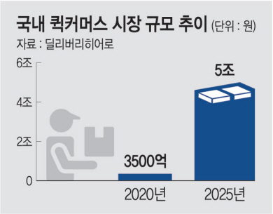 로켓배송 쿠팡, 퀵커머스로 더 빨라진다