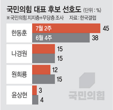 ‘한동훈 vs 나+원+윤’  지지율 격차  4%P서 15%P로… ‘문자 논란’ 에도 1강 지속