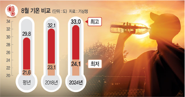 최고·최저기온, 습도… 8월 폭염, 역대 기록 다 갈아치웠다
