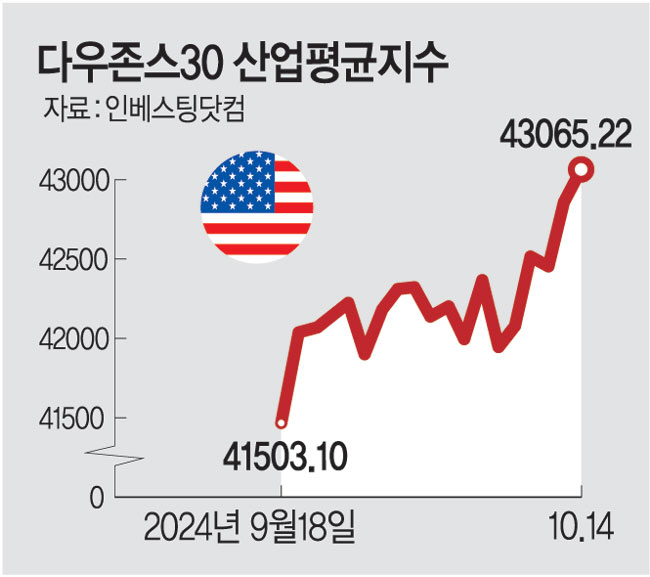 빅테크 실적 기대감… 다우 43000 첫 돌파