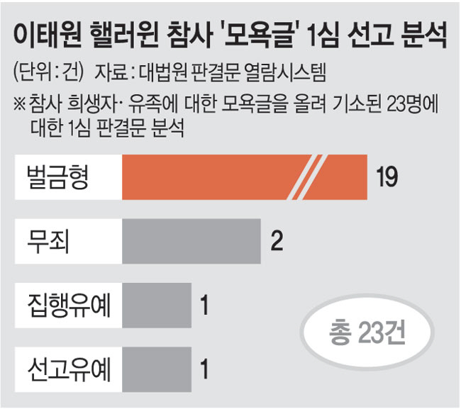 [단독]핼러윈 참사 모욕글 83% 벌금형… 여전히 2차 가해