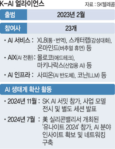 기업 23곳 ‘K-AI 동맹’… 국내 연대로 글로벌 시장 선도 [혁신생태계 리포트 2025]
