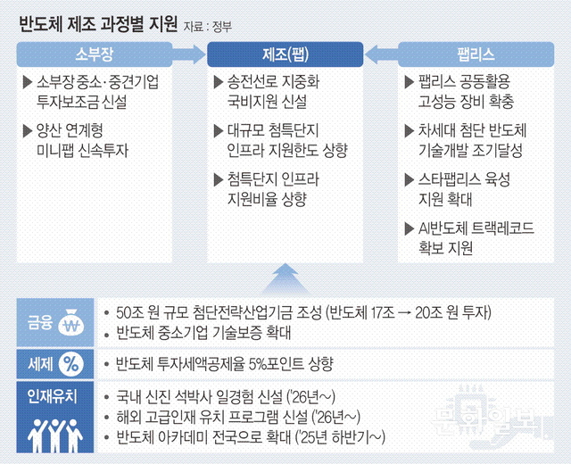 ‘반도체 골든타임’ 사수… 소부장·인프라·R&D·인력양성에 33조 쏟는다