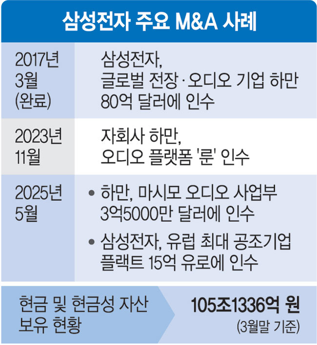 로봇·메드텍 이어 공조기업까지… 삼성, AI시대 새 먹거리 ‘정조준’