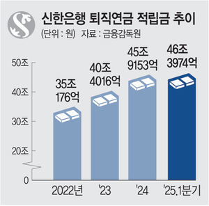 퇴직연금 적립액 1위… AI기반 컨설팅으로 ‘자산관리 명가’ 자리매김[문화금융리포트]
