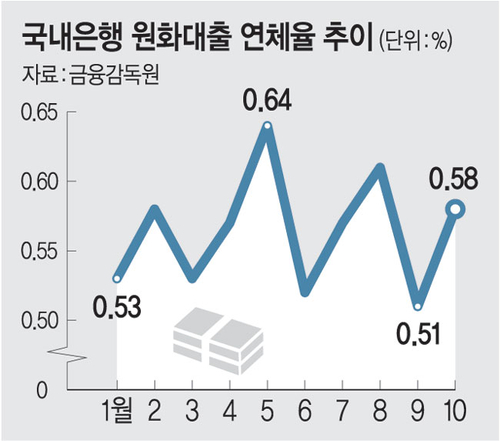 위기의 중기·자영업·가계… 은행 연체율 줄줄이 상승