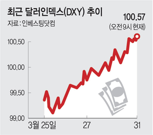 반도체주 직격탄 시총 840조 증발… 전쟁에 검게 덮인 금융시장
