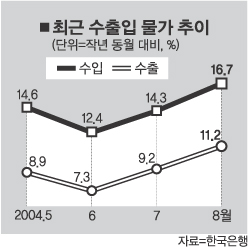 수입물가 지난달 16.7% 급등