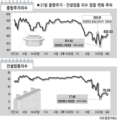 행정수도 이전 위헌… 증시영향은