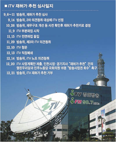 [iTV 내달부터 방송중단]방송위 재허가 거부 배경·파장