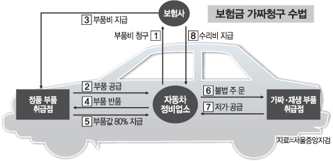 양심불량 車정비공장