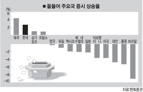 기술주 어닝쇼크… 증시 휘청
