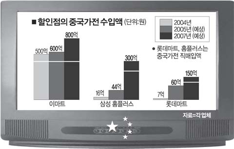 중국산家電 할인점 접수중?