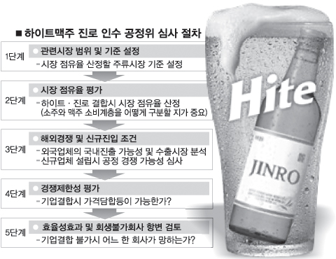 하이트, 독과점 심사 넘고 진로 인수 할까