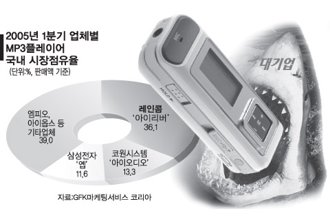 MP3 저가경쟁 등터지는 中企