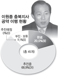 [광역단체장 공약점검]이원종지사 성적은