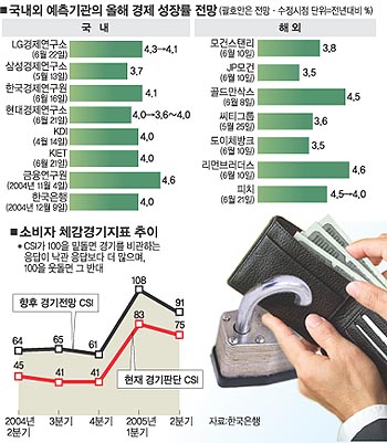 유가 고공비행 한국경제 급강하