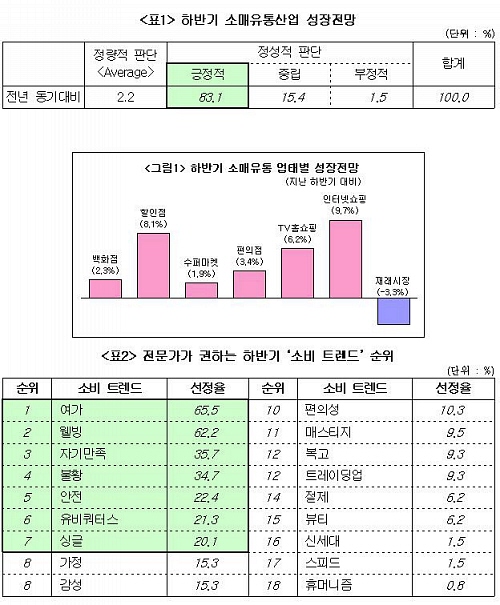 유통업체 주5일제 여가 웰빙에 올인
