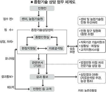 [정보화마을]영농민원처리도 과학화 전문화