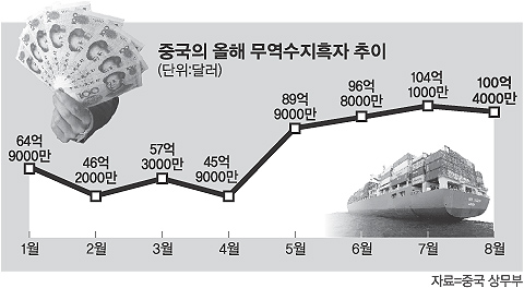 천문학적 무역흑자 중국 걱정되네”