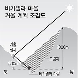 그늘진 마을 거울반사로 햇빛