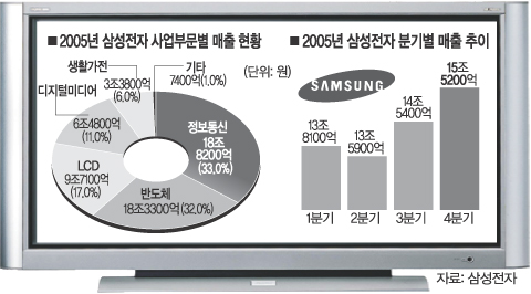 삼성전자, 환율·유가 악재속 반도체·LCD·정보통신 선전