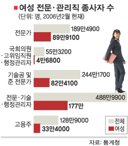 여성 고급인력 200만명시대