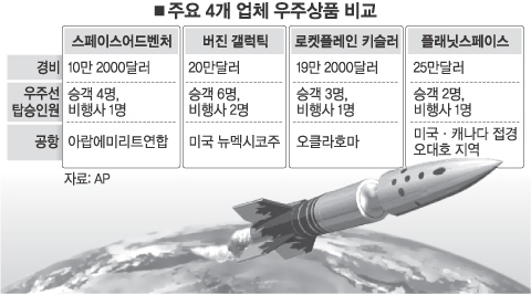 우주여행 시장 노다지를 캐라